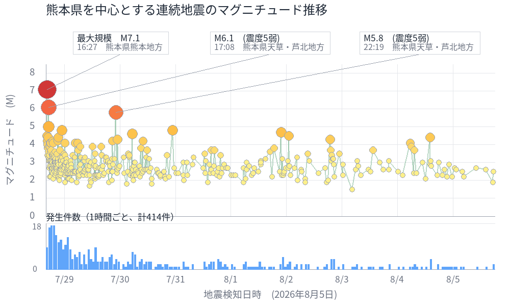 地震活動グラフ（熊本・長崎近辺）