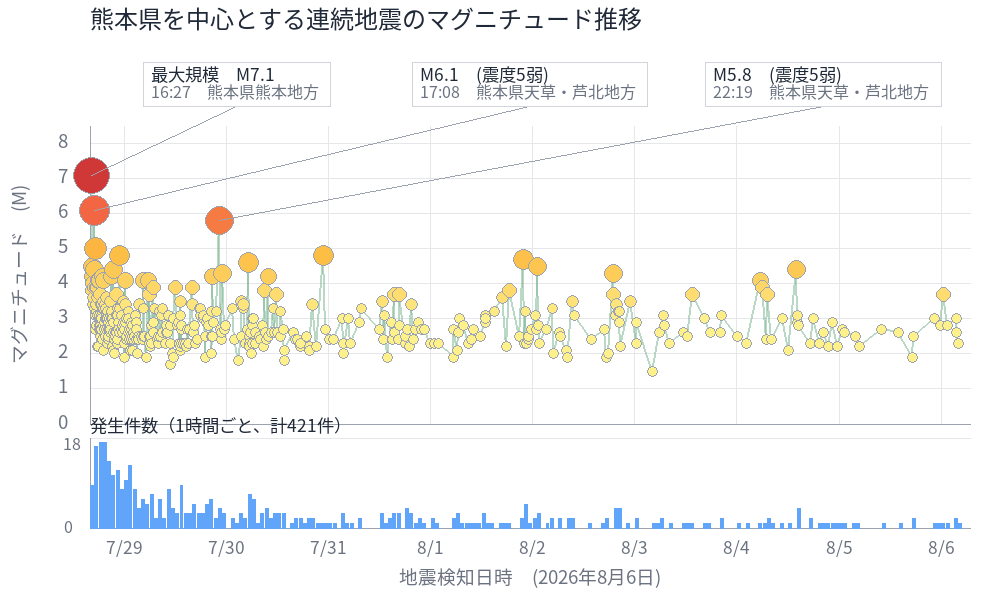 地震活動グラフ（熊本・長崎近辺）