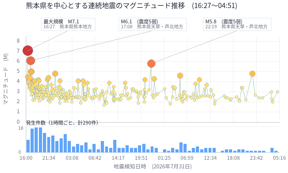 地震活動グラフ（熊本・長崎近辺、マグニチュード別発生状況）
