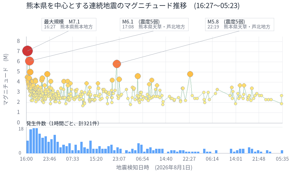 地震活動グラフ（熊本・長崎近辺、マグニチュード別発生状況）