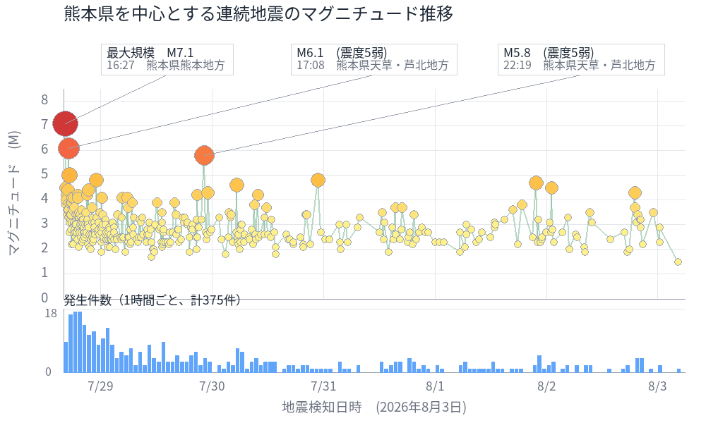 地震活動グラフ（熊本・長崎近辺、マグニチュード別発生状況）