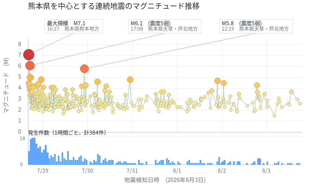 地震活動グラフ（熊本・長崎近辺、マグニチュード別発生状況）