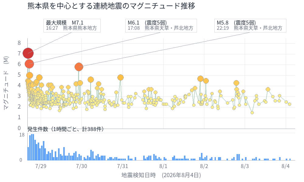 地震活動グラフ（熊本・長崎近辺、マグニチュード別発生状況）