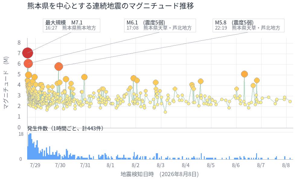 地震活動グラフ（熊本・長崎近辺、マグニチュード別発生状況）